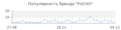 Популярность fuchs