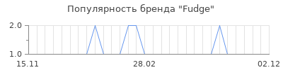 Популярность fudge