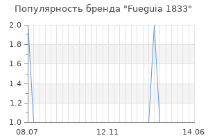 Популярность бренда fueguia 1833