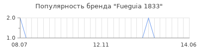 Популярность fueguia 1833