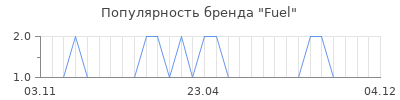 Популярность fuel
