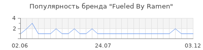 Популярность fueled by ramen