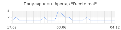 Популярность fuente real