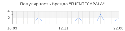 Популярность fuentecapala