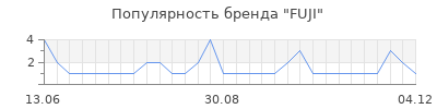 Популярность fuji