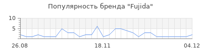 Популярность fujida