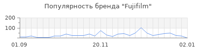 Популярность fujifilm