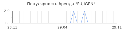 Популярность fujigen