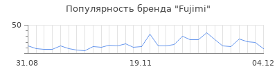Популярность fujimi