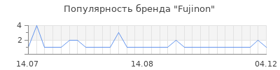 Популярность fujinon