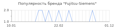 Популярность fujitsu siemens