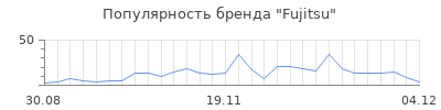 Популярность fujitsu