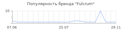 Популярность Fulcrum