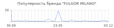 Популярность fulgor milano