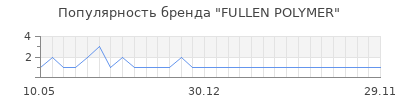 Популярность FULLEN POLYMER