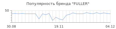 Популярность FULLER