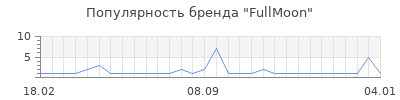 Популярность fullmoon