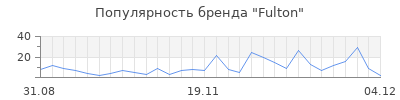 Популярность fulton