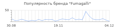 Популярность fumagalli