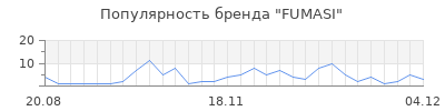 Популярность fumasi