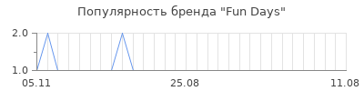 Популярность fun days