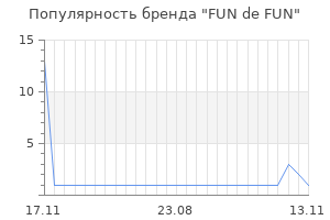 Популярность бренда fun de fun
