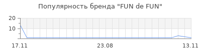 Популярность fun de fun