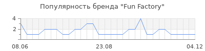 Популярность fun factory