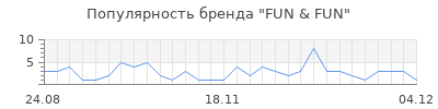 Популярность fun fun