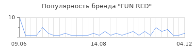 Популярность fun red