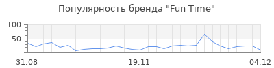 Популярность fun time