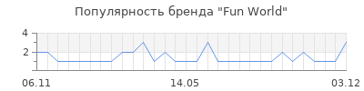 Популярность Fun World