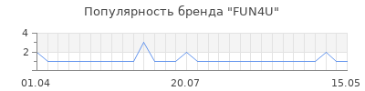 Популярность fun4u