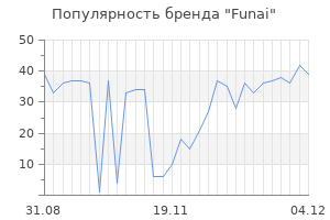 Популярность бренда funai