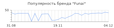 Популярность funai