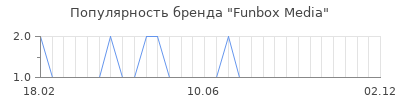Популярность funbox media