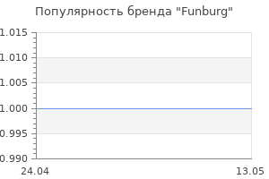 Популярность бренда Funburg