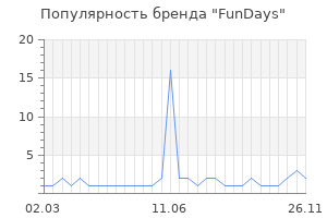 Популярность бренда fundays
