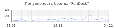 Популярность fundesk