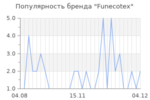 Популярность бренда funecotex