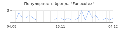 Популярность funecotex