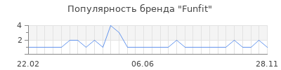 Популярность funfit