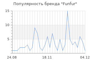 Популярность бренда Funfur