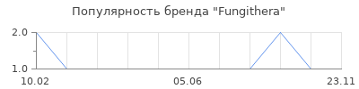Популярность Fungithera
