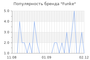 Популярность бренда funke