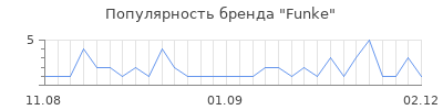 Популярность funke