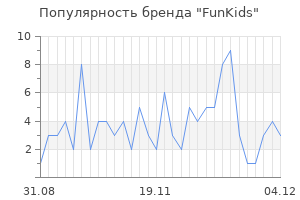Популярность бренда funkids