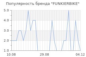 Популярность бренда FUNKIERBIKE