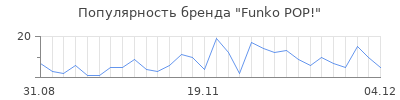 Популярность funko pop
