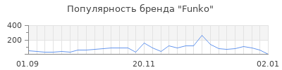 Популярность funko